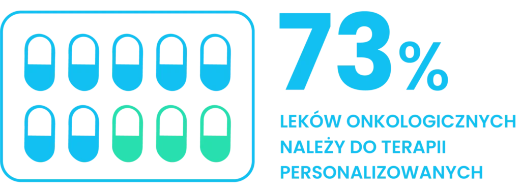 procent leków onkologicznych należących do terapii personalizowanych