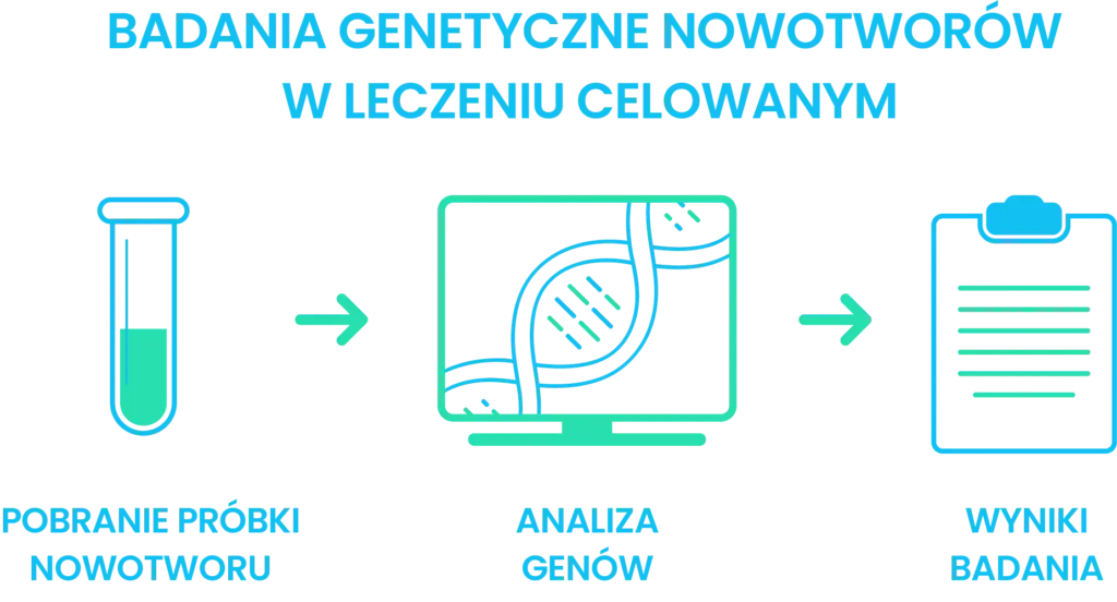 badania genetyczne nowotworów w leczeniu celowanym