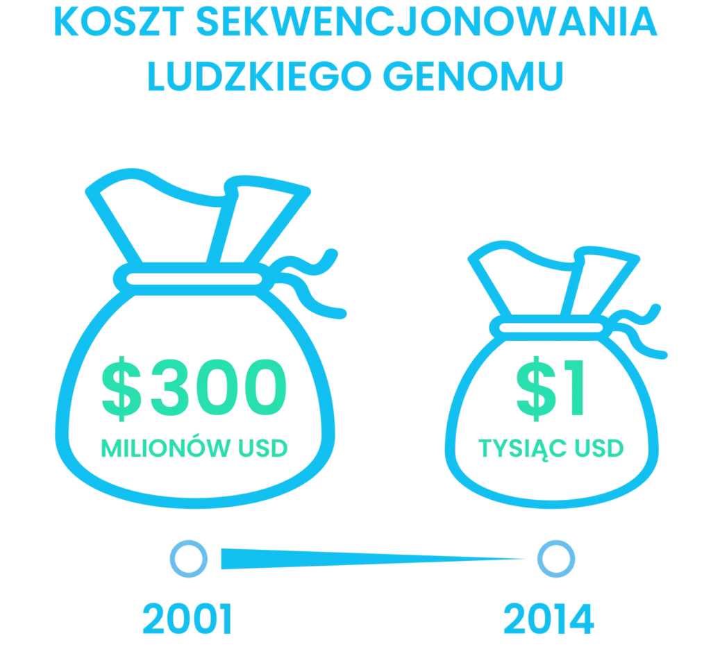 koszt sekwencjowania ludzkiego genomu