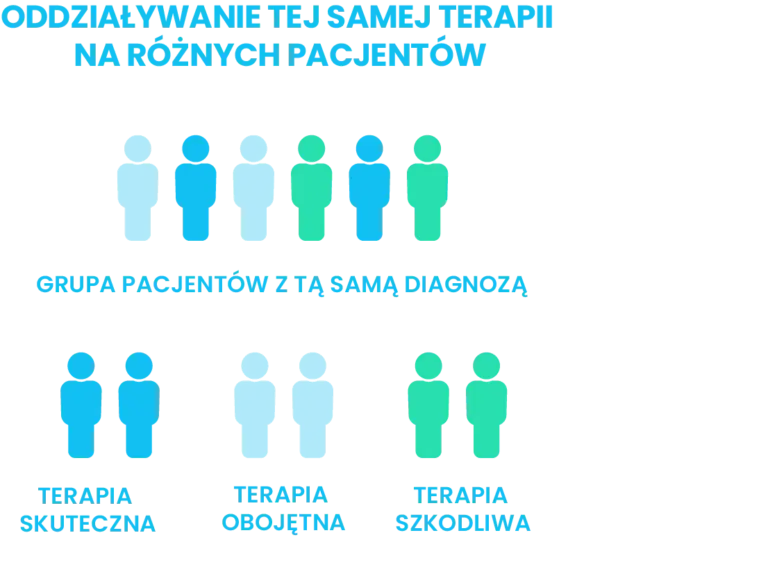 Oddziaływanie tej samej terapii na różnych pacjentów