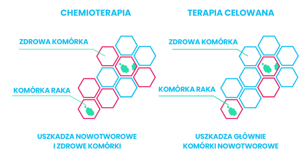 leczenie celowane