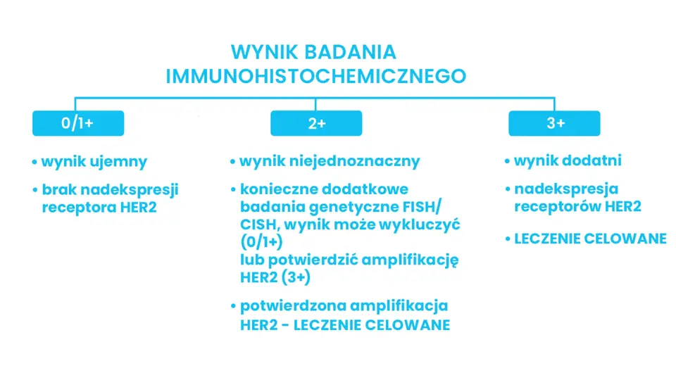 wynik badania immunohistochemicznego